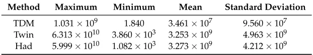 Table 1. Signal statistics for TDM, Hadamard matrix coded and twin-prime Hadamard matrix codedcases.