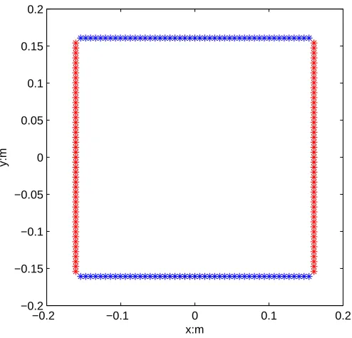 Figure 2. The sparse array used in the simulation. The red asteroids denote the positions of thetransmitter elements while the blue ones denote the positions of the receiver elements.