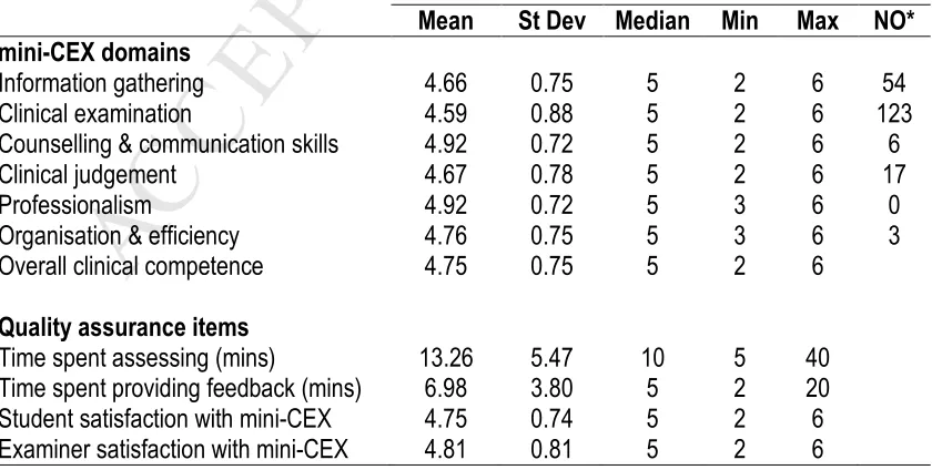 Table 1.ACCEPTED  Descriptive statistics for the mini-CEX domains and quality assurance items