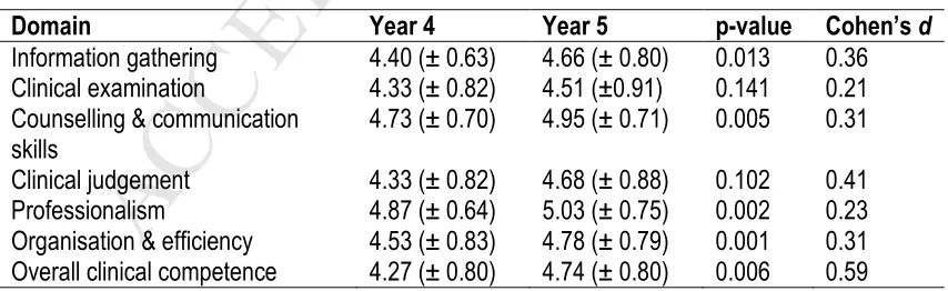 Table 2.ACCEPTED mini-CEX domains and global rating by year level.  