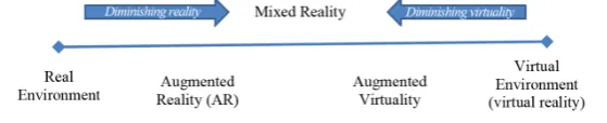 Figure 1. Reality-virtuality continuum.                                    