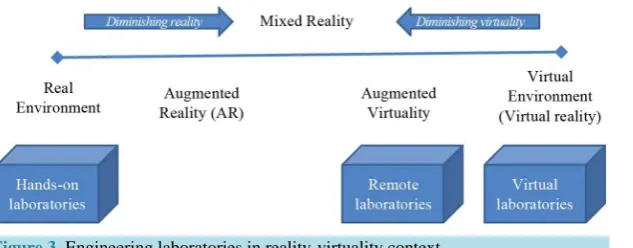 Figure 3. Engineering laboratories in reality-virtuality context.                     