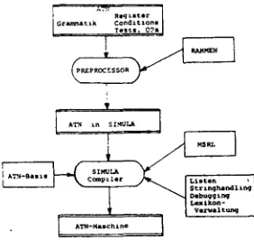 Figure 2: ATN compiling system 