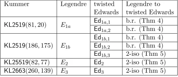 Table 7: Summary of the diﬀerent twisted Edwards form curve. Here b.r. denotes birational equivalence and2-iso denotes 2-isogeny.
