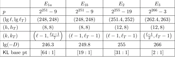 Table 3: Some properties of the group of FEp-rational points of the Legendre form elliptic curves E1a, E1b, E2 and3.