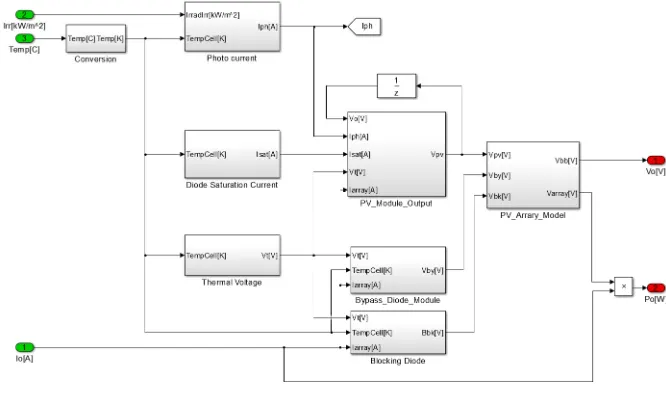 Figure 4. Conventional PV operation algorithm with RTDS. 