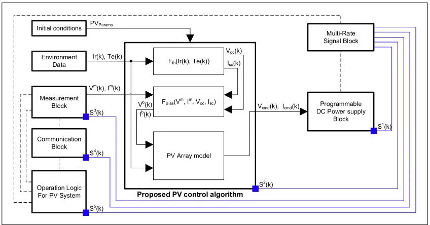 Figure 5. Proposed PV supervisory control algorithm with the multi-rate system. 