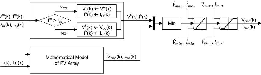 Table 1. Load weight of each major function block. 