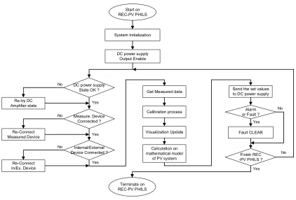 Figure 8. Centralized control logic of the proposed PV PHIL simulator. 