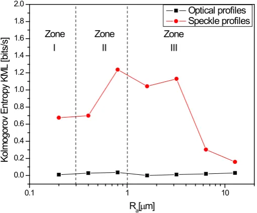 Figure 6. Maximum likelihood Kolmogorov Entropy for optical and speckle profiles as a function of Ra