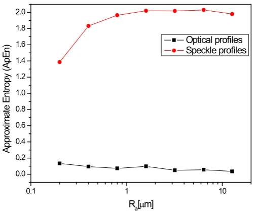 Figure 7. ApEn analysis of optical and speckle profiles as a function of surface roughness Ra