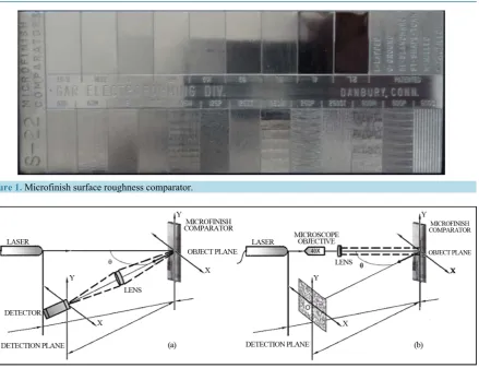 Figure 1. Microfinish surface roughness comparator.                                                               