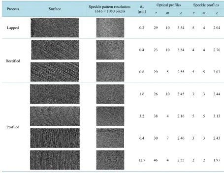 Figure 4. RPs obtained from optical and speckle patterns: (a) (b): Lapping, Ra = 0.2 µm