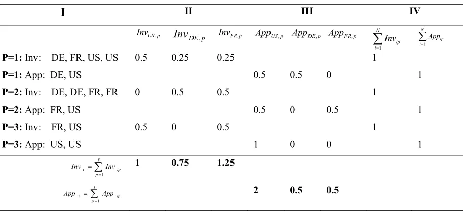 Table 1.  Fractional counts of three fictitious patents 