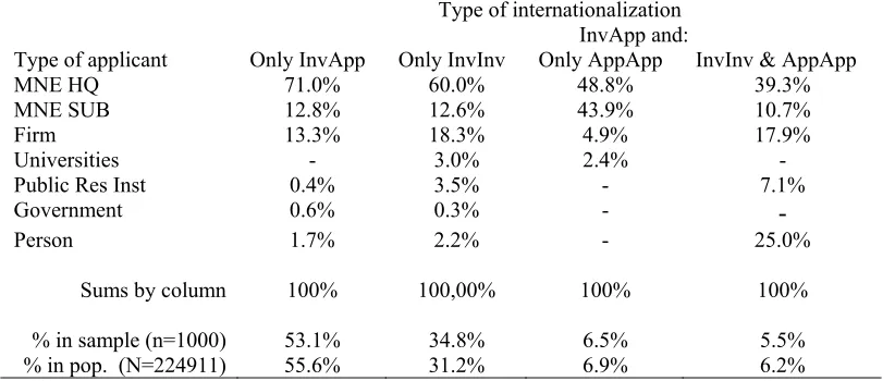 Table 3. Type of applicant vs. type of internationalization.  Sample of 1000 international patents  