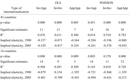 Table  5.  Regression results: Changes in time of the distance elasticity. Weighted OLS 