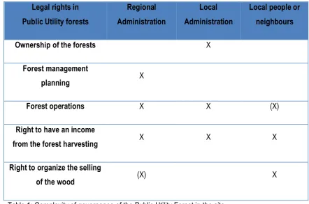 Table 1: Complexity of governance of the Public Utility Forest in the site  