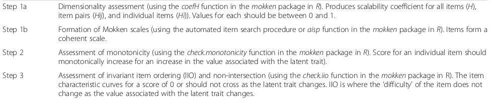 Table 1 Steps in the Mokken scale analysis for dichotomous items outlined by Stochl et al
