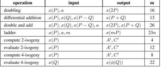 Table 1. Costs of different operations for Montgomery curves