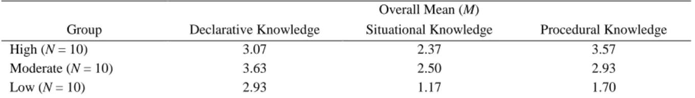 TABLE 1 . Lesson awareness ratings 