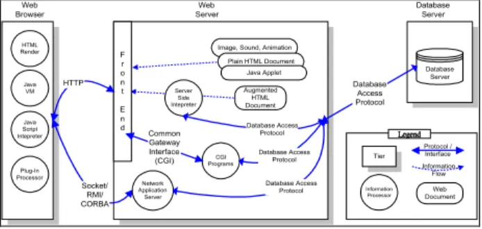 Figure 1. Web Application Architecture 