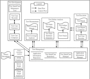 Figure 8. The Web Application Testing Architecture  The location and related parameters of the Web application under  testing must be provided to proceed with subsequent testing  activities