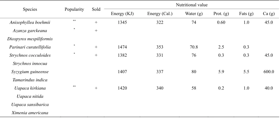 Table 2.  Trees of medicinal and magical values recorded in the study area, 1998-2012, Zambia