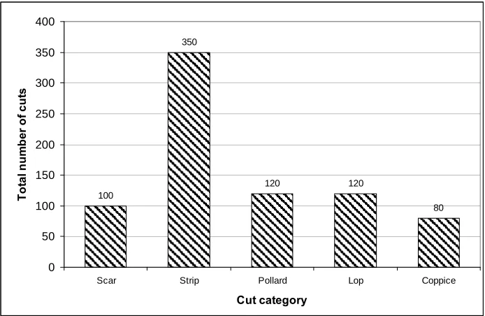 Figure 6. Comparisons of cut categories; coppicing, pollarding, lopping, stripping and scarring in the study area, 1998-2012, Zambia