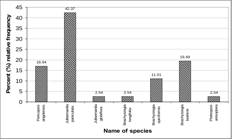 Figure 5. Firewood preferences in the study area, Zambia, 1998-2011/12. 