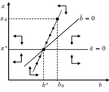 Figure 2: Active ﬁscal policy and passive monetary policy