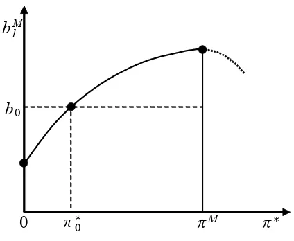 Figure 3: Maximum debt and inﬂation target