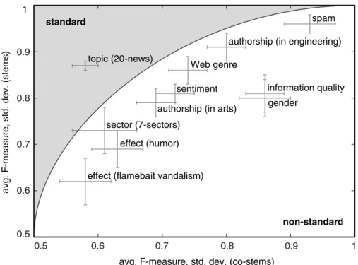 Figure 1.1: The figure presents a landscape of text classification tasks mostly considered to be non-standard