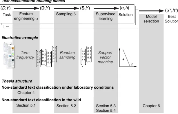 Figure 1.2: The figure shows the building blocks for text classification (feature engineer- engineer-ing, samplengineer-ing, supervised learnengineer-ing, model selection), which also represent the structure of this thesis