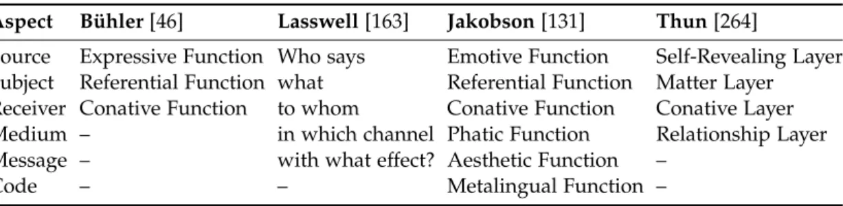Table 2.1: Models of language functions.