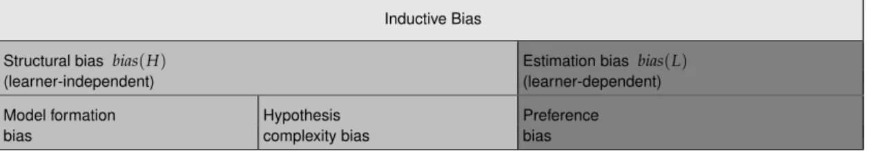 Table 3.1: A taxonomy that relates the different types of bias found in the literature.