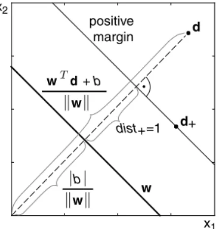 Figure 3.3: Geometric representation of the hyperplane w and its positive margin in a two dimensional feature space.