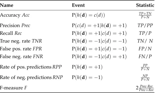 Table 3.3: Common measures (name, event, statistic) that can be computed from the confusion matrix for estimating the effectiveness of a text classification solution m.