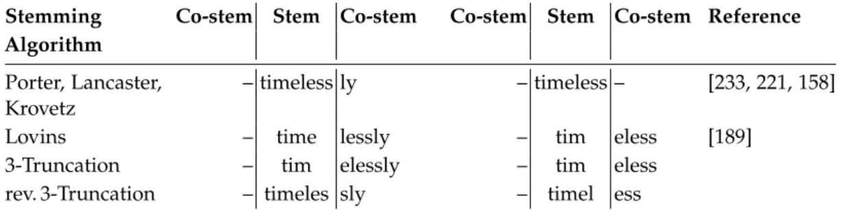 Table 4.2: Different co-stems for the words “timelessly” and “timeless” resulting from different stemming algorithms.