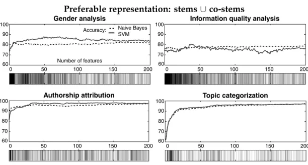 Figure 4.1: Task-specific discrimination analysis of co-stems. Each plot shows the classification accuracy over the number of employed features for a given task