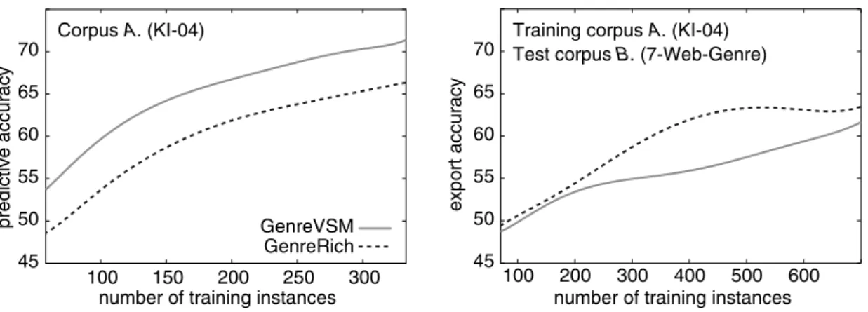 Figure 4.3: Accuracy (left) and export accuracy (right) of the text representations GenreVSM and GenreRich, depending on the size of the training set, which is always drawn from corpus A (KI-04)