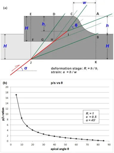Figure 7. Quantification of strain (ratio of hanging wall uplift versus folded bed width) associated with trishear algorithm