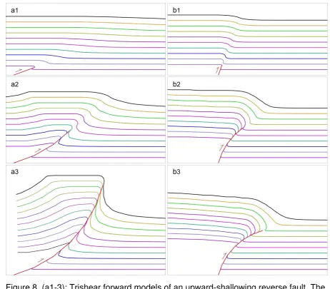 Figure 8. (a1-3): Trishear forward models of an upward-shallowing reverse fault. The 