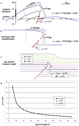 Figure 10. The workflow of applying trishear algorithm to the Lenghu5 structure, 