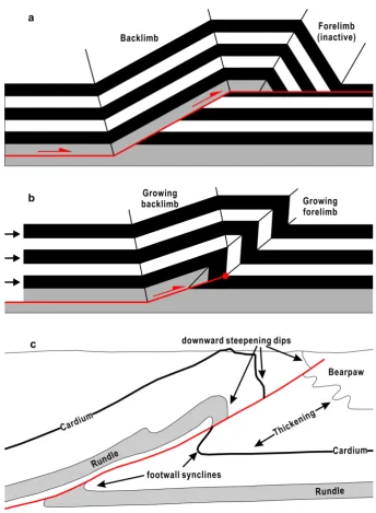 Figure 1. Fault-bend fold and fault-propagation fold based on kink bend meth-