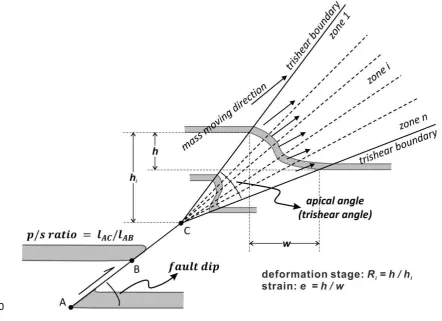 Figure 2. Conceptual model of trishear algorithm, based on Hardy and Ford   