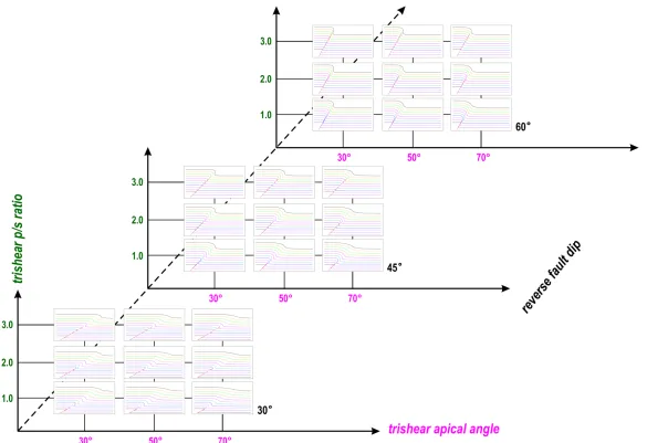 Figure 3. Three-dimensional parameter space with corresponding trishear models. The three axes represent the trishear p/s ratio, the trishear apical angle and the reverse fault dip, respectively