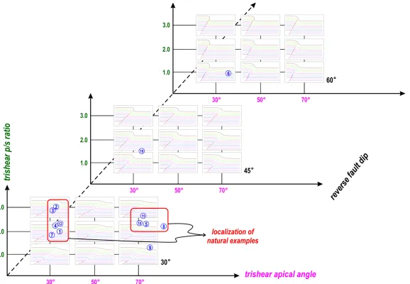 Figure 4. Clusters of natural trishear examples in the three-dimensional parameter space