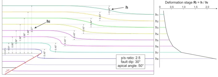Figure 5. Diagram delineating the impact of the selection of the reference level, i.e., the horizon used to calculate the deformation stage ��