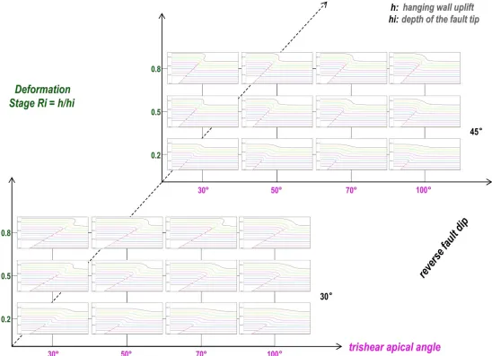 Figure 6. Parameter space of trishear models with suggested parameters from the clusters of natural trishear examples