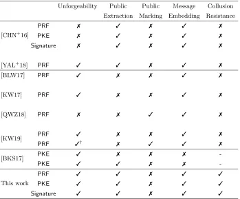 Table 1: The Comparison.
